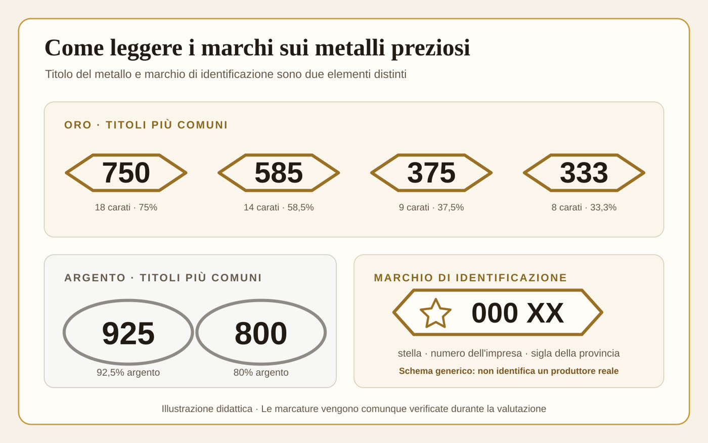Schema dei titoli più comuni di oro e argento